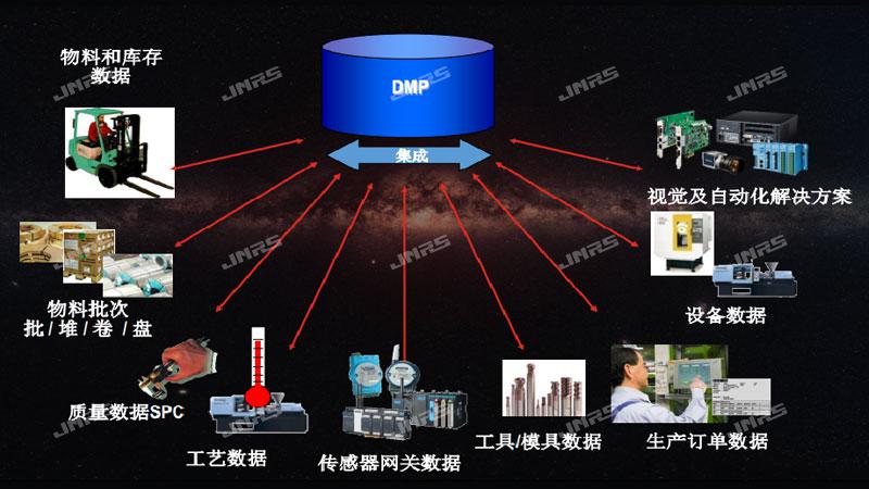 工業(yè)互聯(lián)網(wǎng)數(shù)據(jù)采集平臺(tái)（DMP）